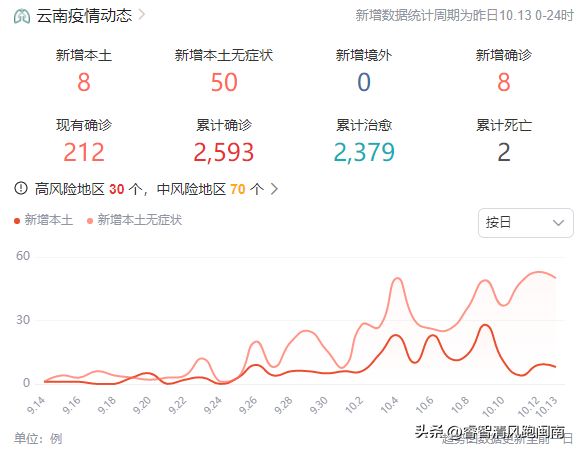 云南新增本土15例，我们该如何看待这轮疫情？
